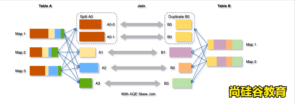 玩转Spark Sql优化之3.0特性AQE（六）