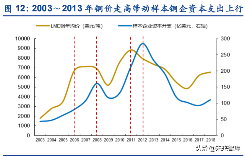 铜行业深度报告：铜板块重估在即