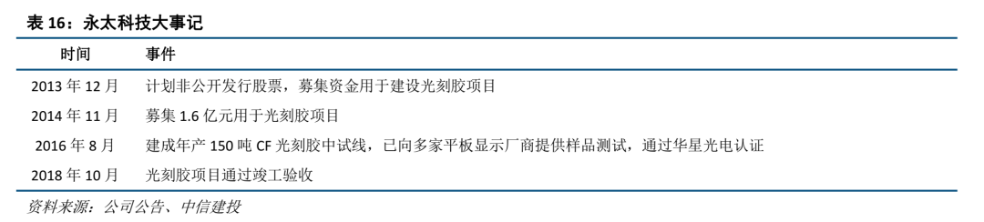 中信建投证券：光刻胶产业链国产化任重道远 重