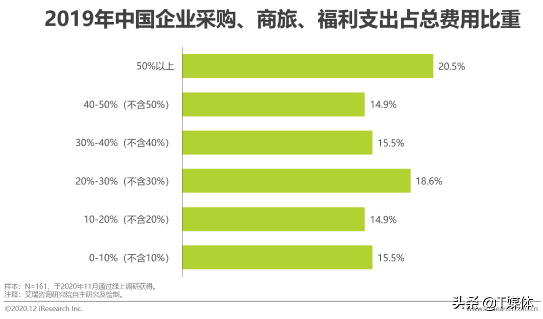 2020年中国企业采购数字化管理调研白皮书