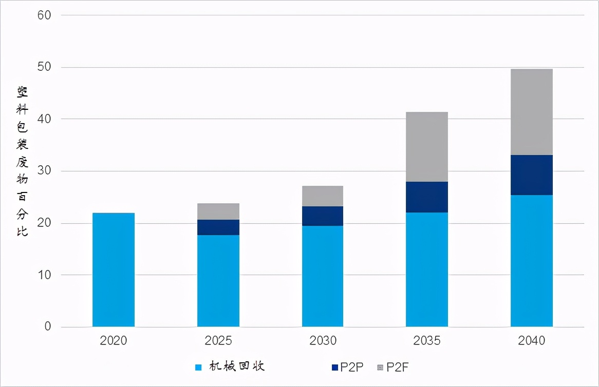 化学回收是未来可持续发展的关键