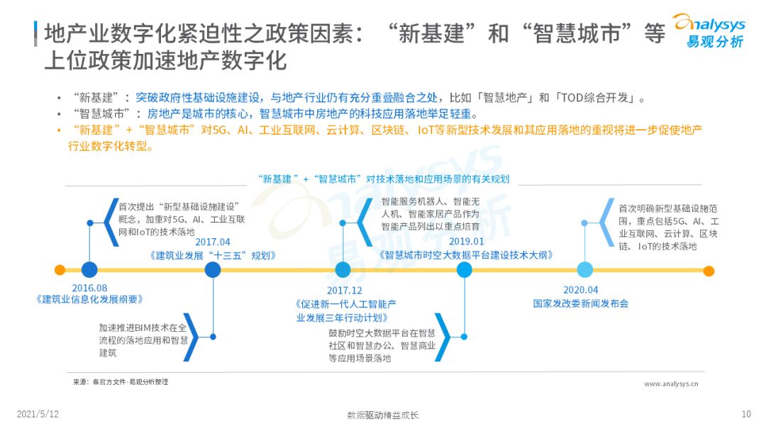 2021年中国地产数字化图谱