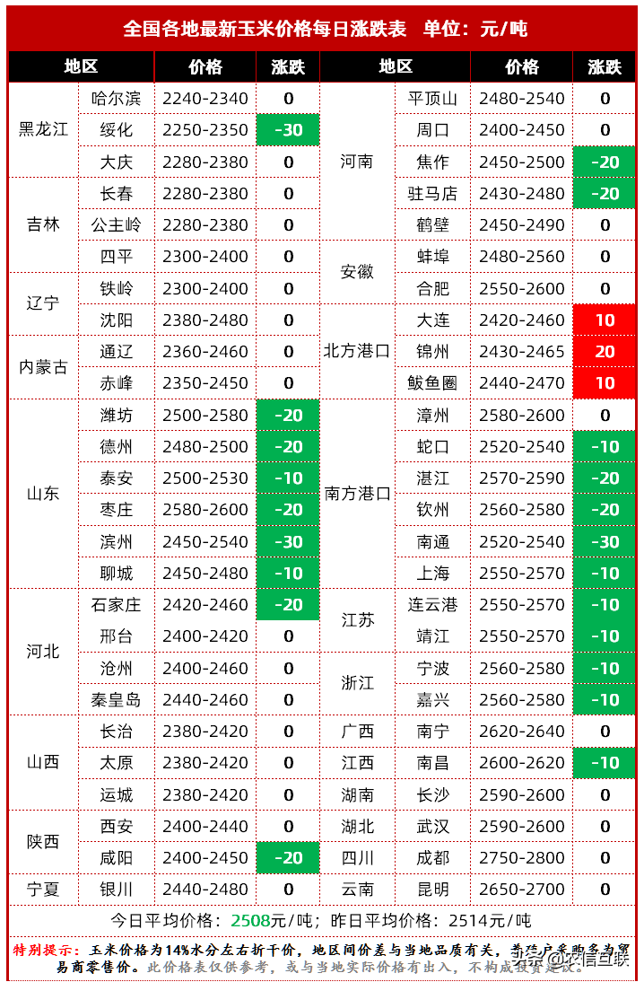 玉米价格再跌30元！即将断崖式下跌？12日全国最新玉米价格