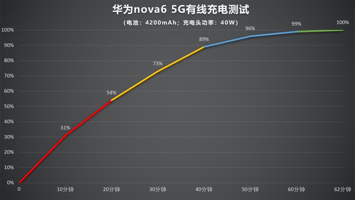 华为nova6 5G详细评测，一次技术硬实力的亲民落地