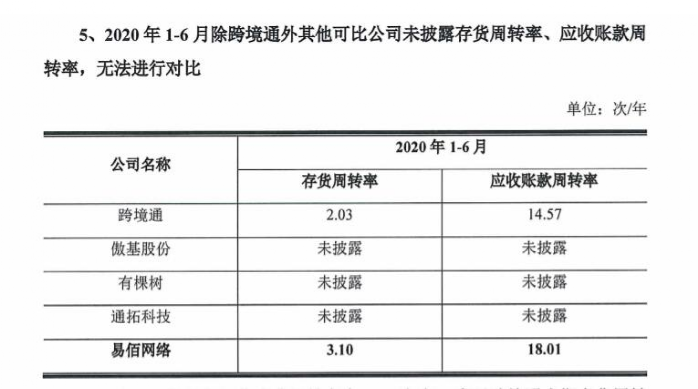 易佰网络，人均刊3712条listing，每秒调价1100条