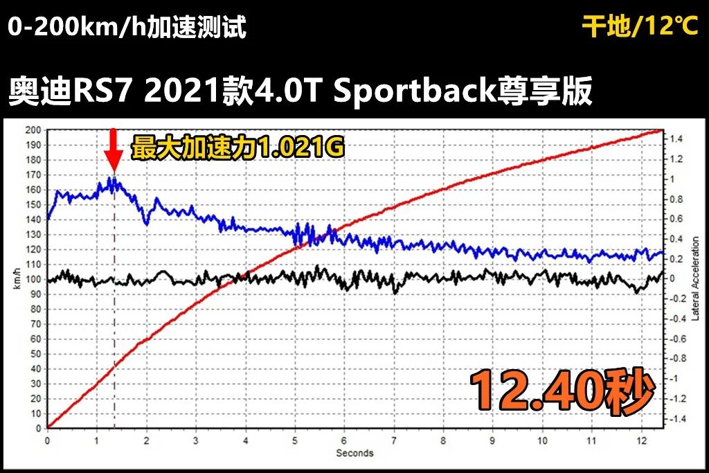 Lab测试：奥迪RS7所有数据都在这里，它到底有多能打？