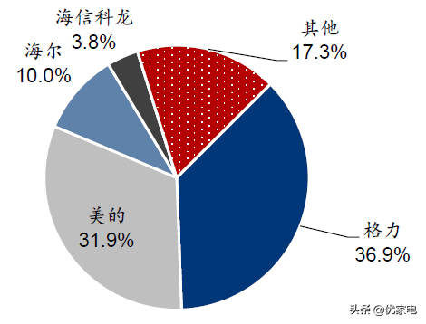 2020年国内空调销售榜出炉！格力继续领跑