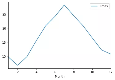 Python pandas資料分析庫：資料可視化練習