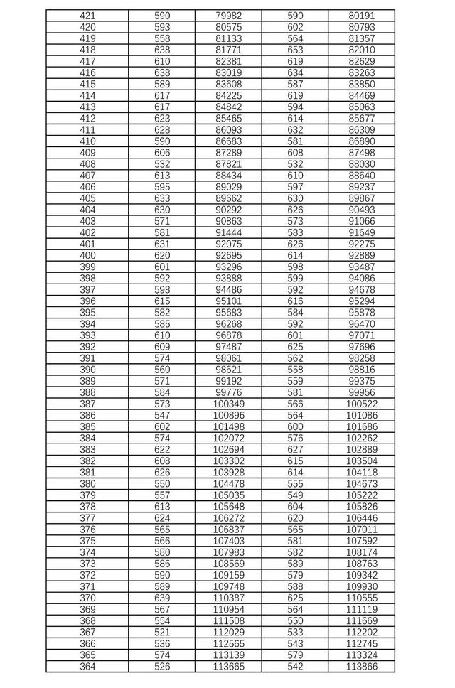 2021湖南高考一分一段表最新 湖南高考历史类成绩排名一分段统计表查询