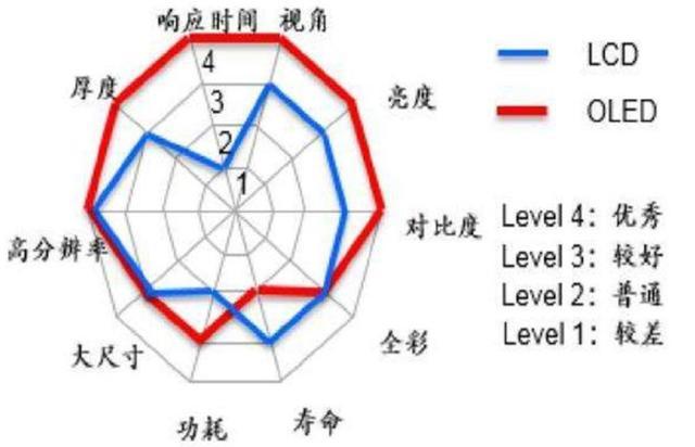 买手机怎么选显示屏？OLED和LCD屏究竟哪样好？看懂这3点不容易被坑