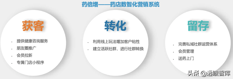 药店2.0：医药电商与实体药店齐头并进，中小药店面临多重挑战