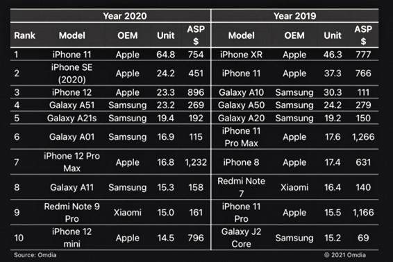 2020年手机销量排名 苹果iPhone 12才排到第三