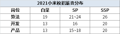 2021全新互联网大厂薪资来啦！哪个最香？