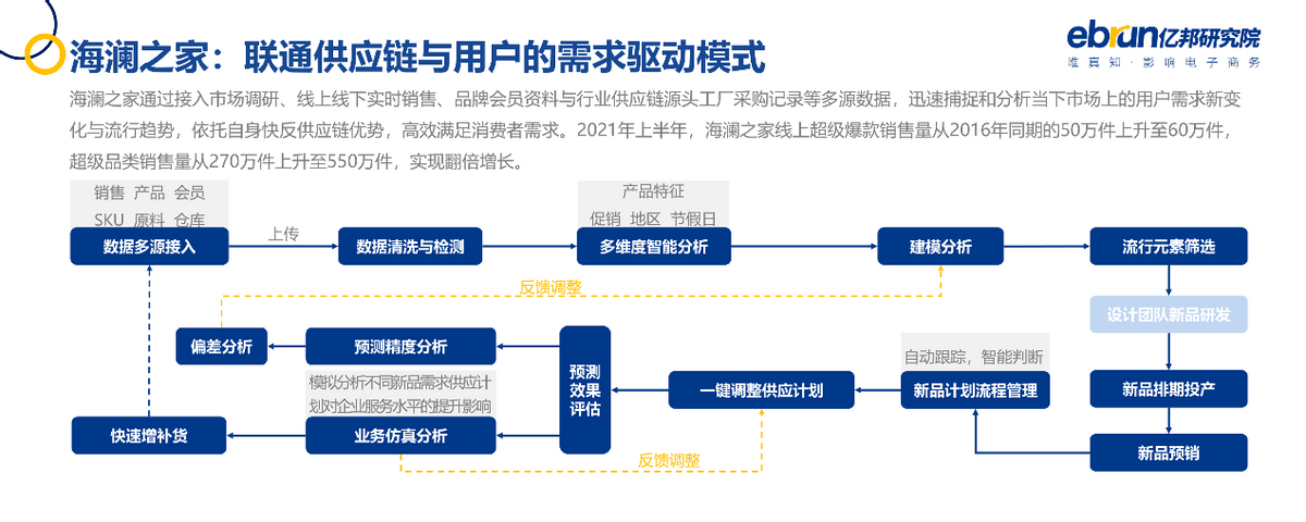 亿邦动力研究院发布《2021中国品牌数字化实战研究报告》