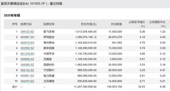 机构加仓方向大曝光！十大明星经理重仓股