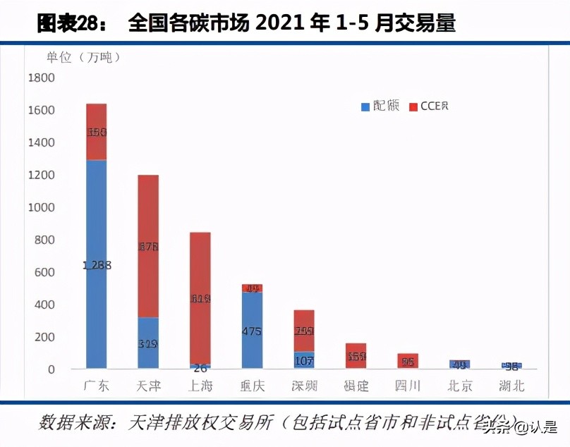 碳交易专题报告：碳市场的未来，从区域看全国