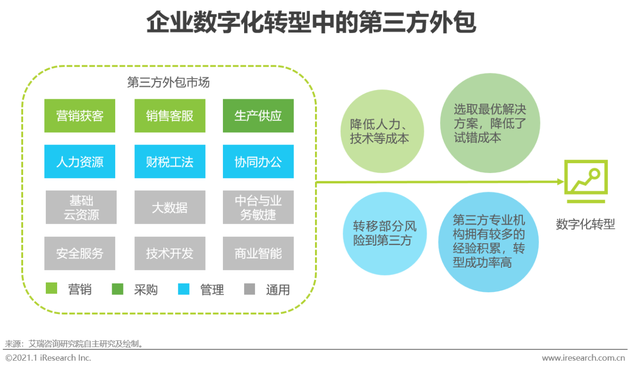 2020年中国企业数字化转型路径实践研究报告