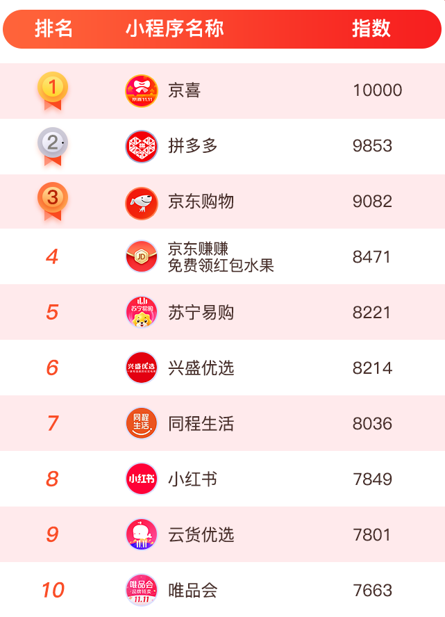 首份双十一网络购物小程序TOP80榜单发布！京喜反超拼多多
