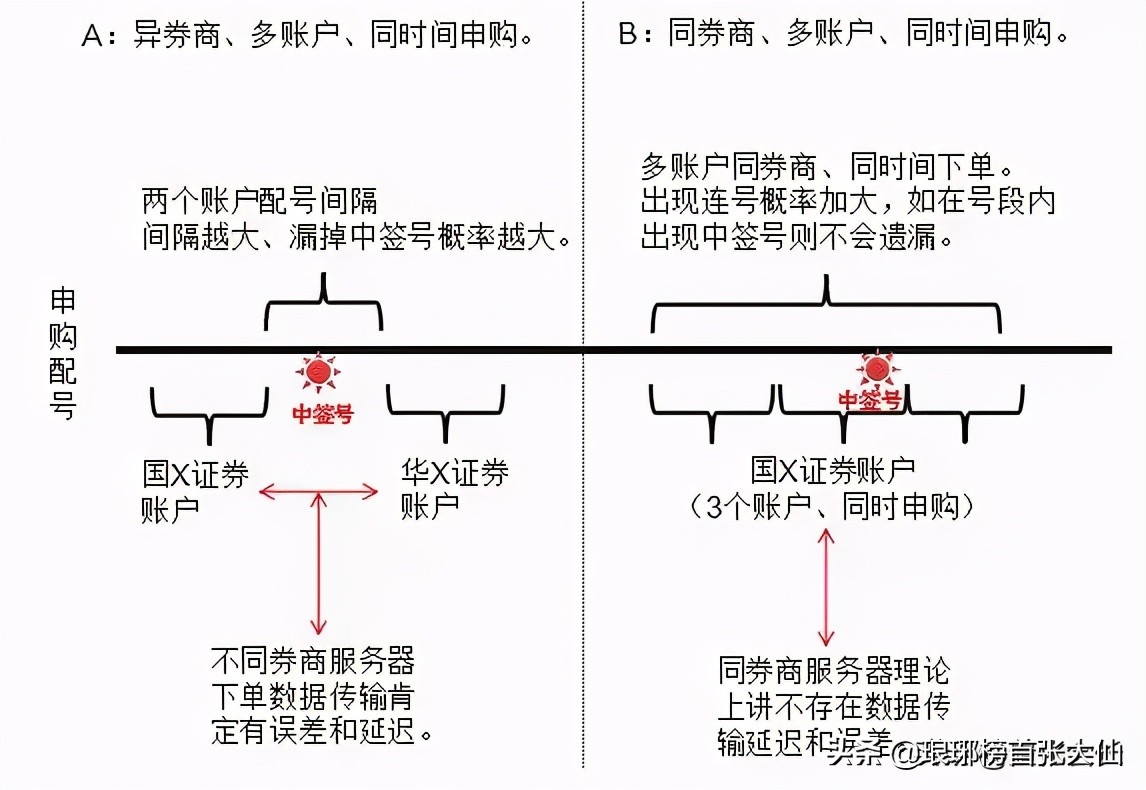 一年中签8-10只左右的新股申购技巧，以及中签后的抛售经验