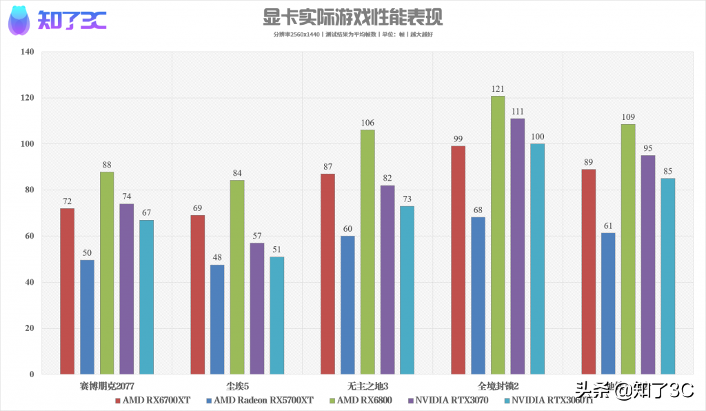 AMD RX6700XT首测：抱歉，这波还是你们买不到的空气