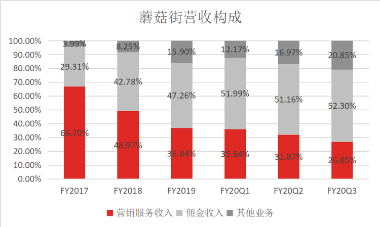 开局即巅峰、中途即“哑火”，蘑菇街失去的机会还能找回来吗？