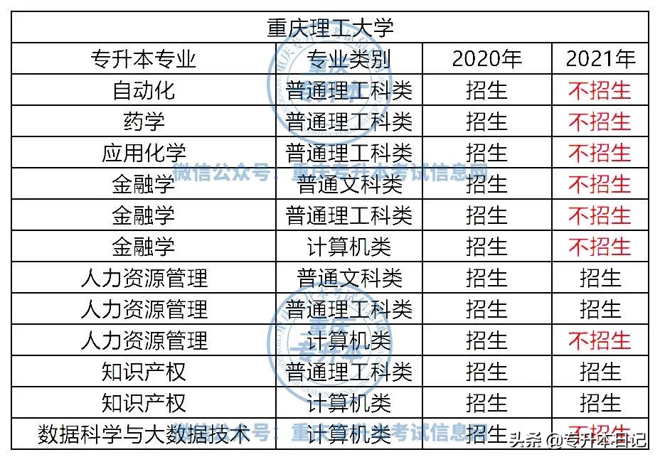 重庆理工大学重庆科技学院招生计划与前一年相比缩减了一半,其中人力