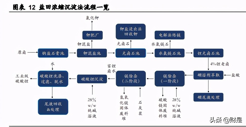 盐湖锂行业研究：工艺革新，行业迎来黄金时代