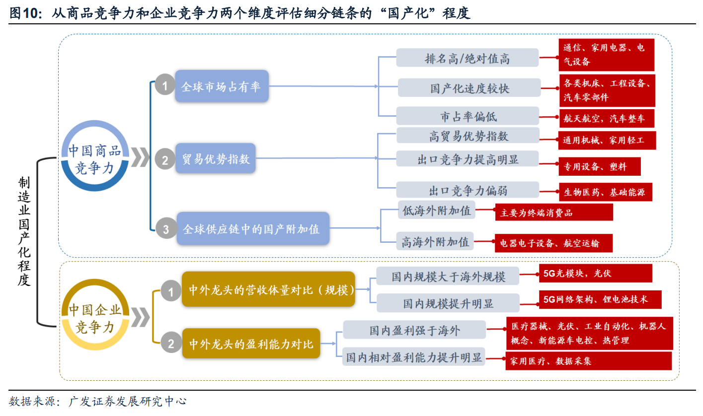 中国制造“国产化”的量衡与推演