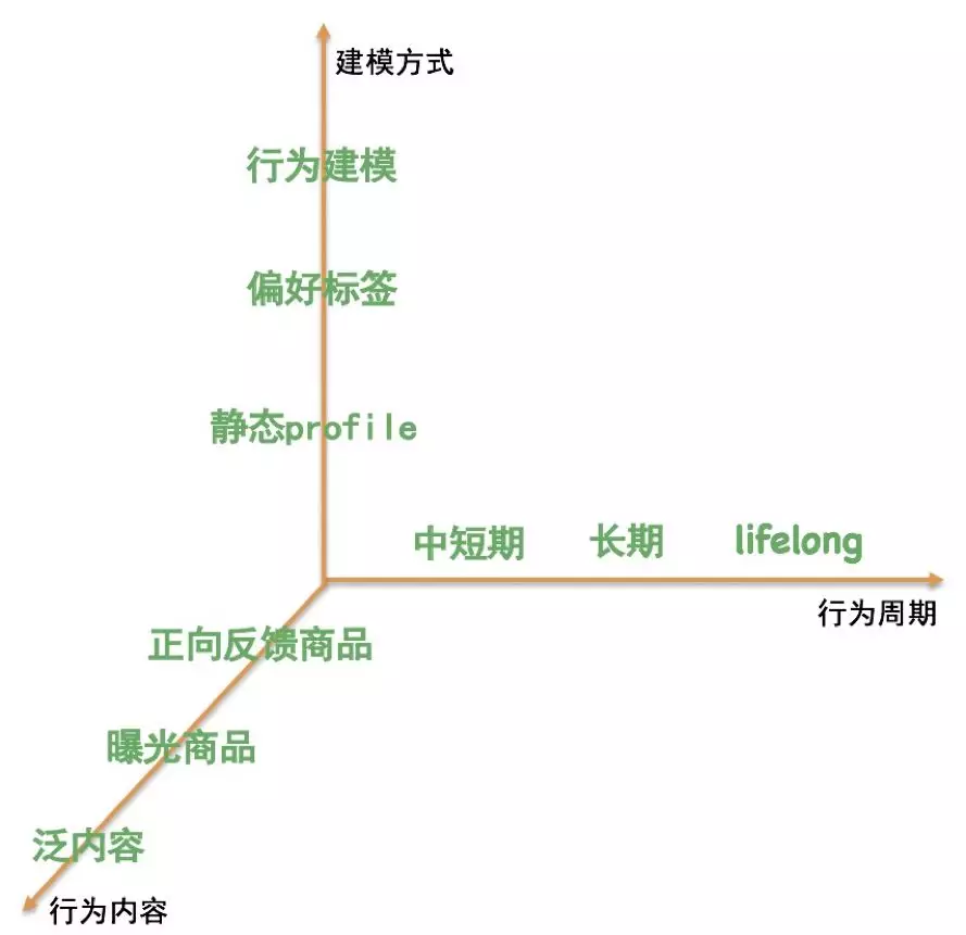 淘宝搜索模型核心技术：用户建模篇