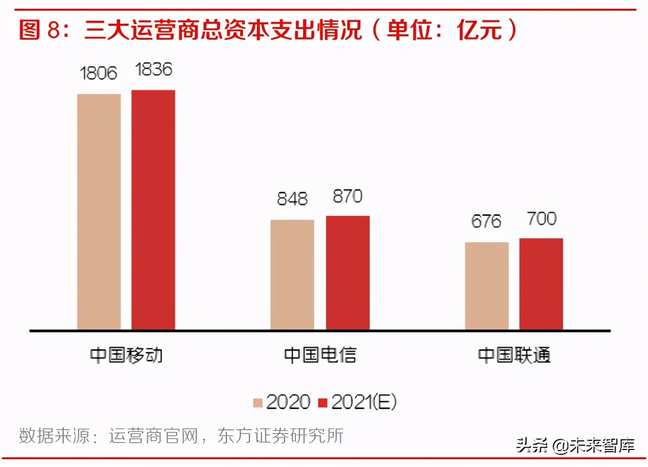 通信行业中期策略报告：聚焦运营商、主设备商、云细分领域