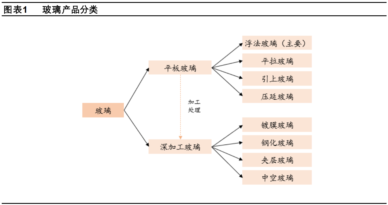 玻璃供需延续紧平衡，绿色节能空间广阔