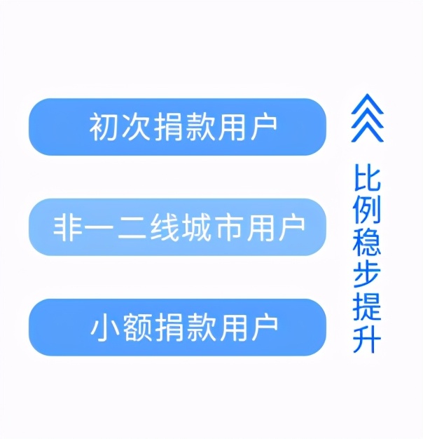 腾讯公益筹款超百亿元，中国互联网公益步入大年