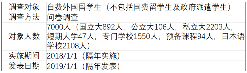 让大数据说话！在日本留学到底要花多少钱？
