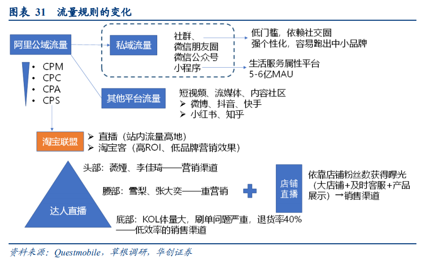 线上品牌专题报告：DTC品牌，渠道变迁中的消费品