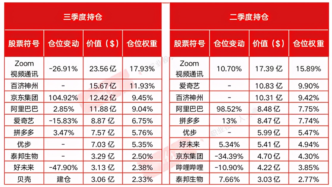 持仓30亿美金，涵盖四家公司！高瓴为何仍在加仓这个行业？