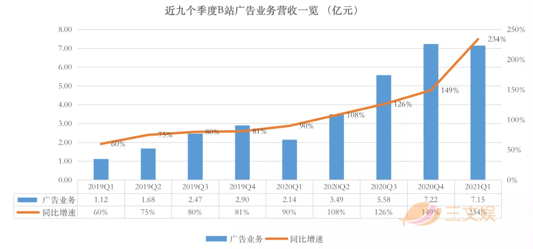 B站的一季度：募资229亿港元，月活用户2.23亿