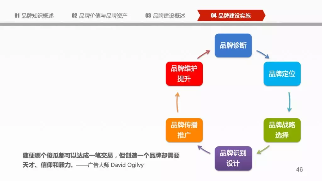 企业品牌建设概论