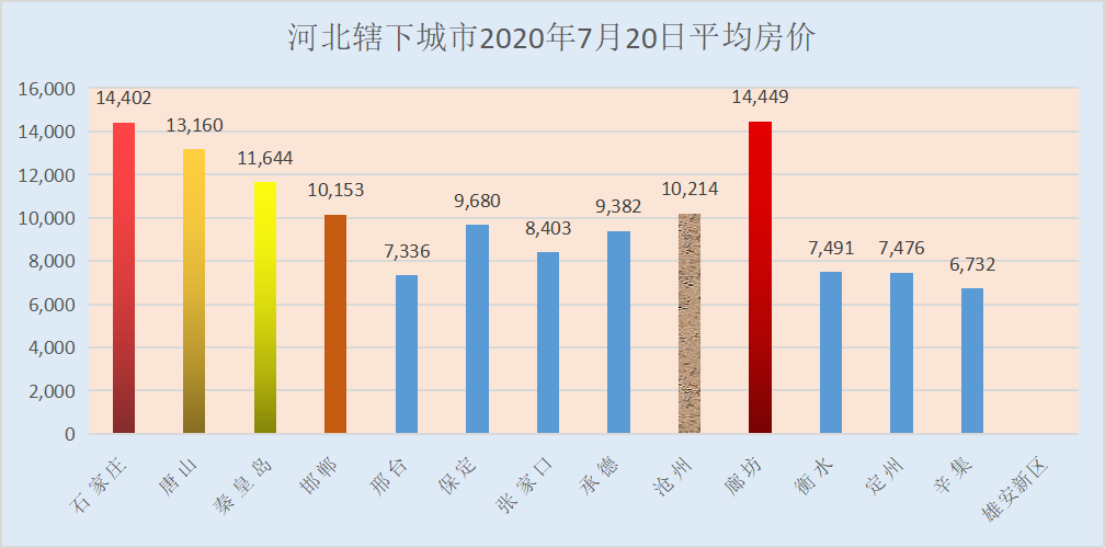 人口普查揭示河北14城房价未来不同走势，三地可期待，五城让人忧