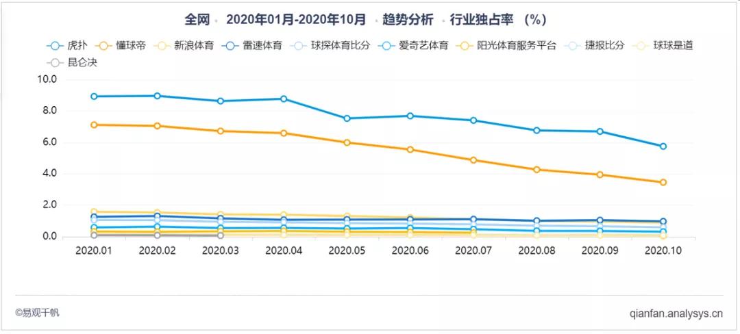 虎扑or懂球帝，哪个是球迷的精神理想国｜易观分析数字用户洞察