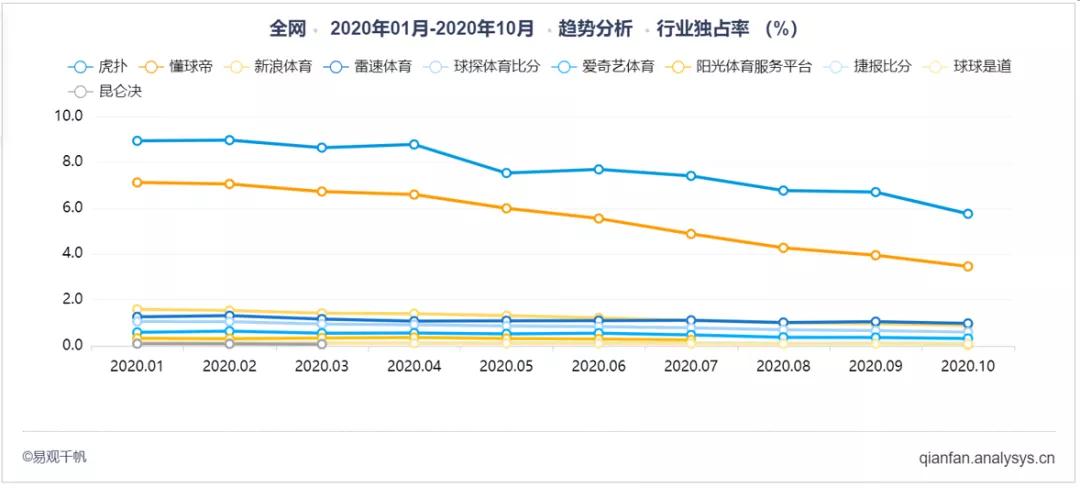 虎扑or懂球帝，哪个是球迷的精神理想国｜易观分析数字用户洞察