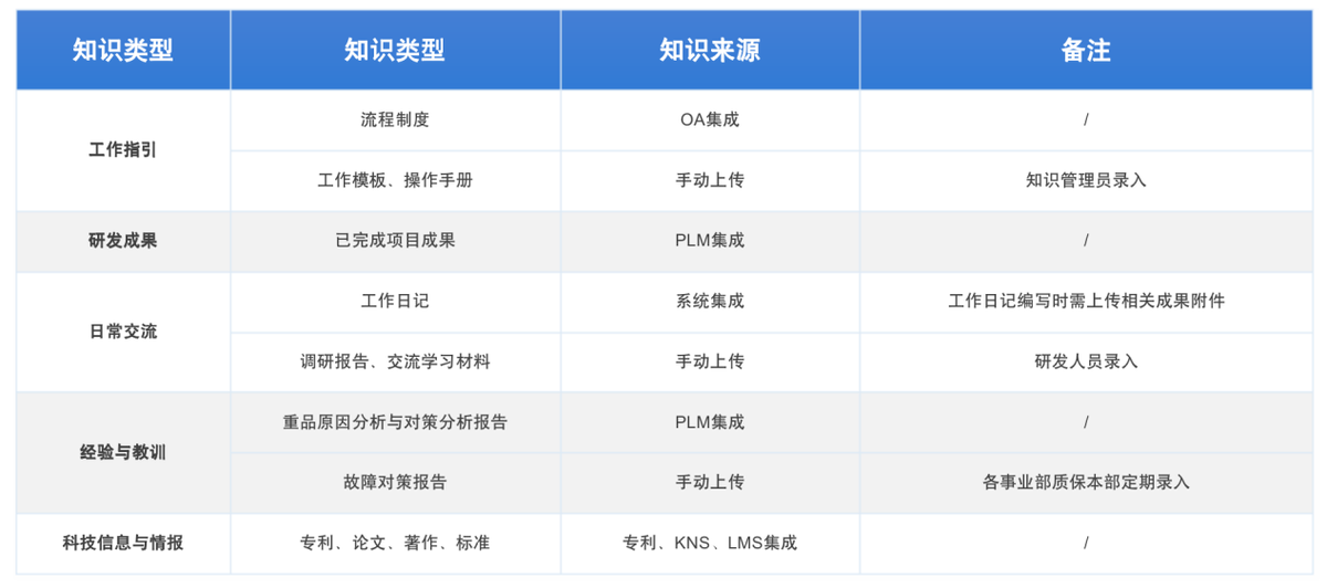 1千万的项目，如何用知识管理做成“2千万”？