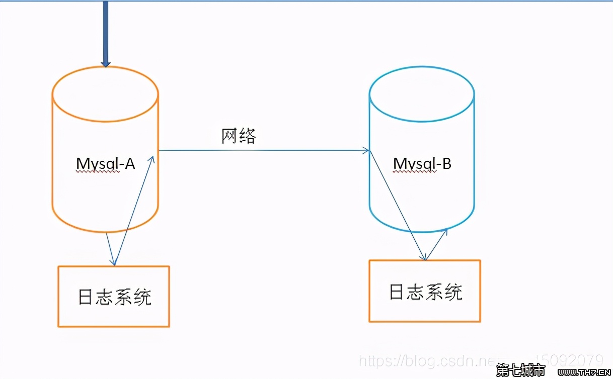 Mysql資料庫的主從同步，實現讀寫分離 - 頭條匯