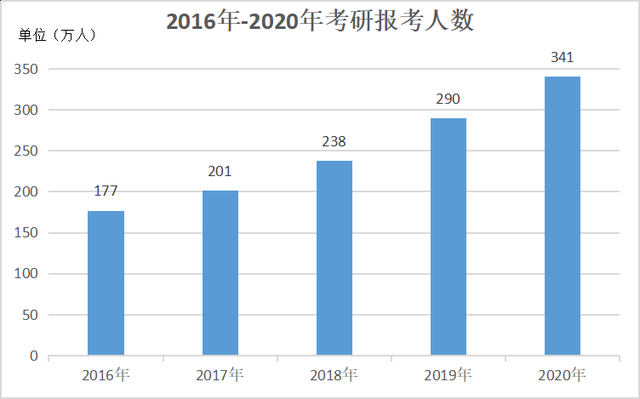 后疫情时代的21届考研生们：我的竞争对手每天都在增加