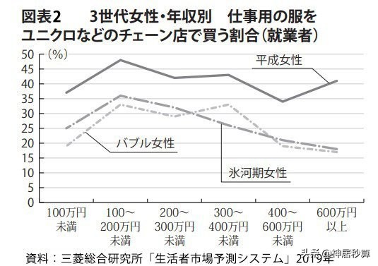 年薪600万依旧热衷「优衣库」，日本女性的消费观怎么了？