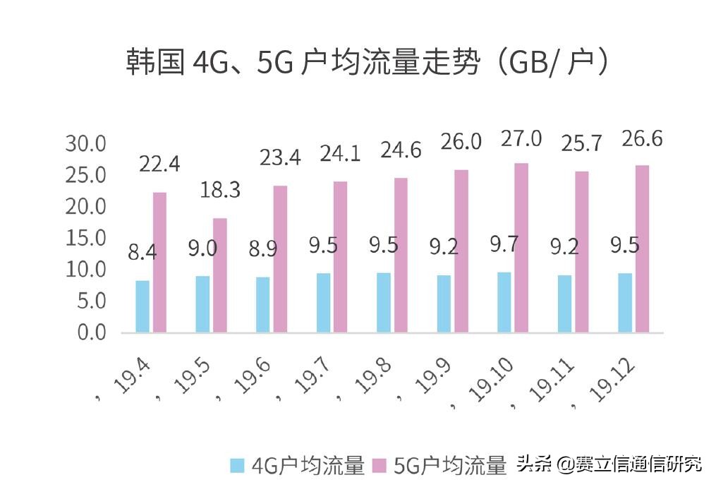 2020年韩国5G市场带来的预警信号