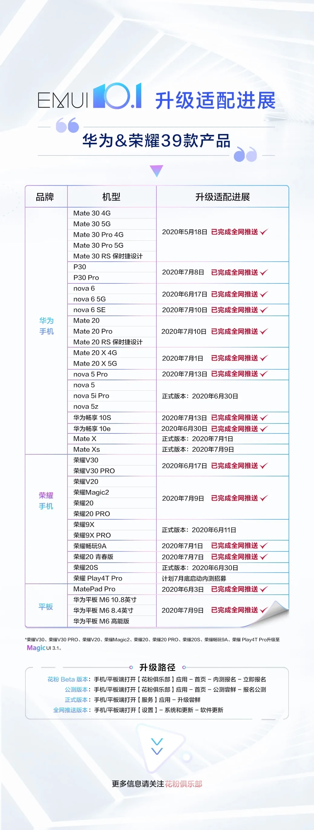 EMUI10.1最新消息，39款型号已升級进行，或许有你的手机