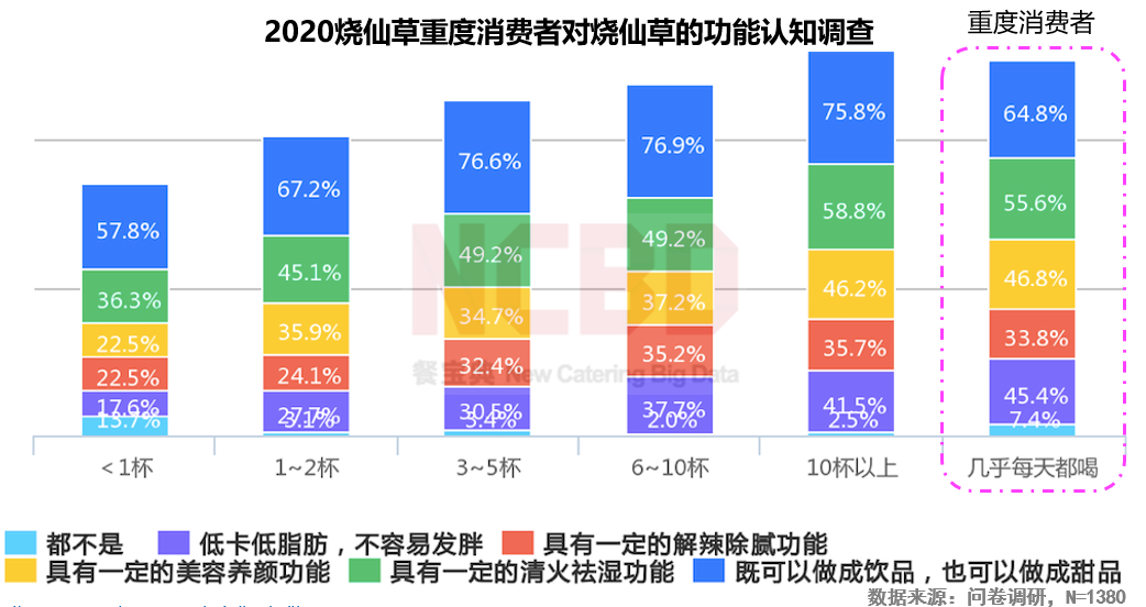 2020燒仙草報(bào)告發(fā)布：1億人愛(ài)喝的燒仙草，一年賣出約5億杯