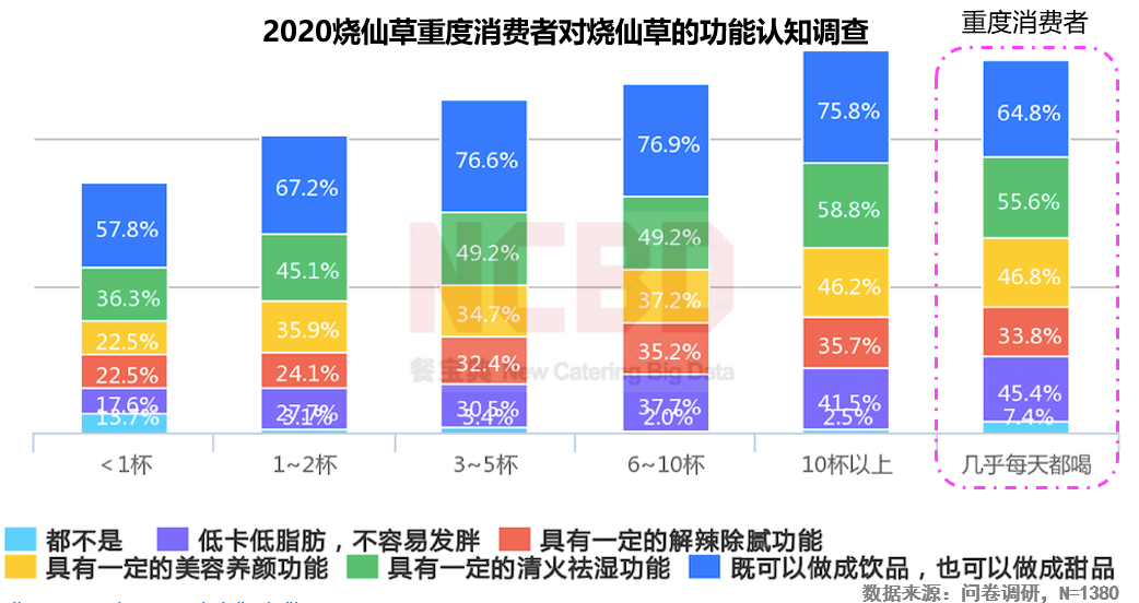 2020烧仙草报告发布：1亿人爱喝的烧仙草，一年卖出约5亿杯