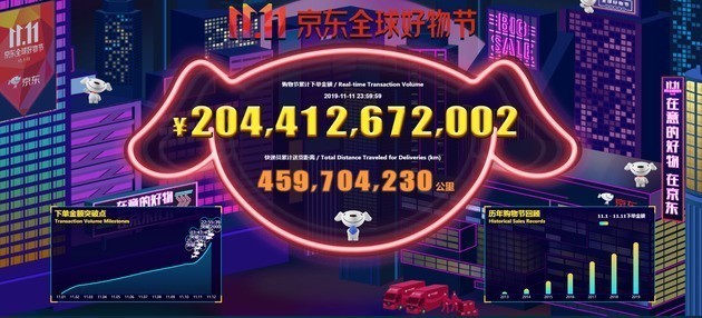 下单金额超2044亿元 京东双十一再创历史新高