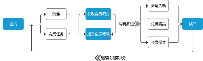 壹企通 | 手把手教你搭建积分商城